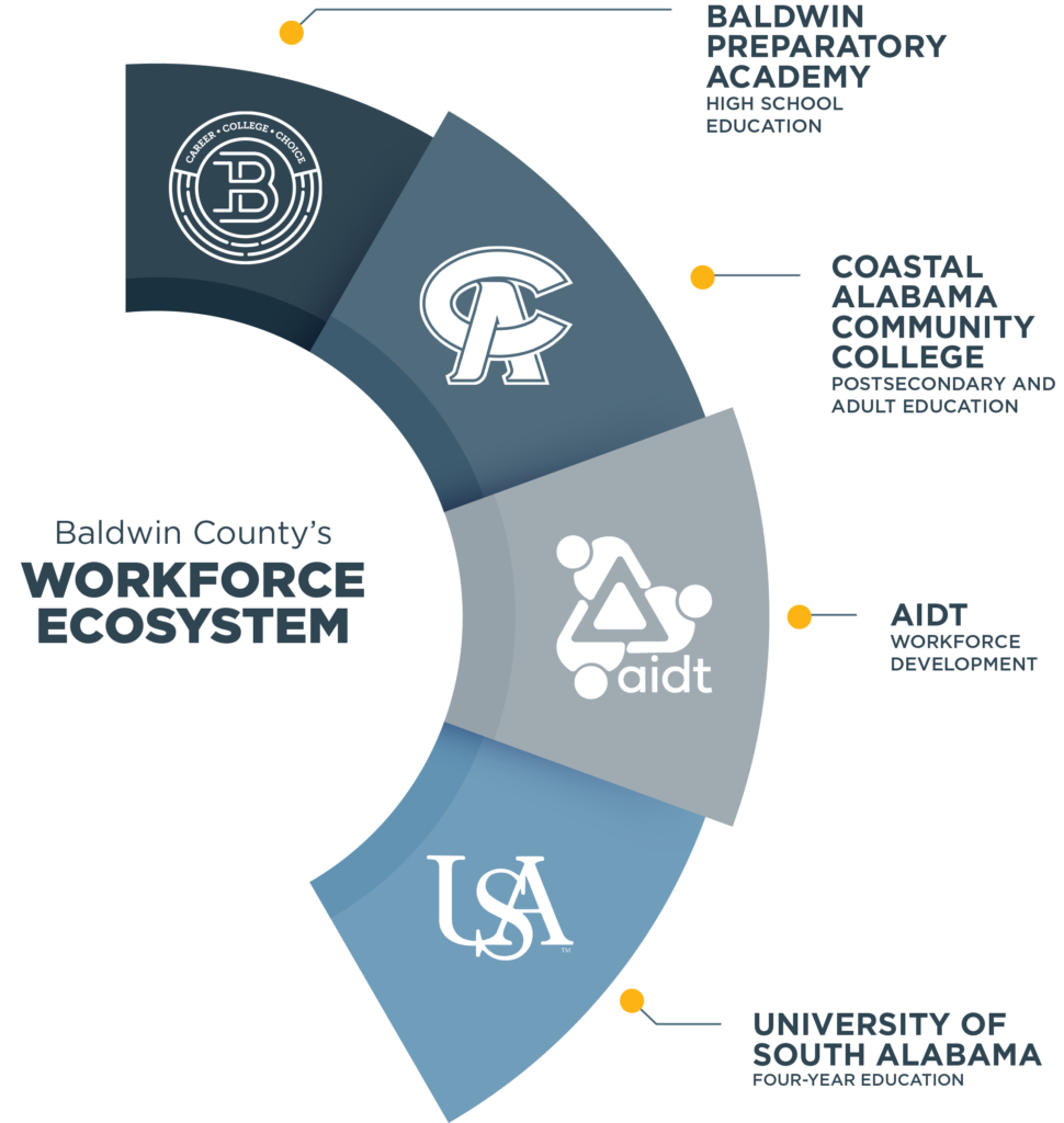 Baldwin Workforce Ecosystem Vertical web final final - Baldwin County ...